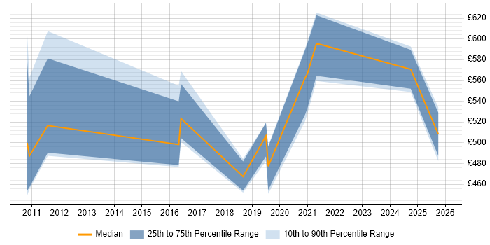 Contractor daily rate distribution trend for jobs in Bromley citing Data Governance