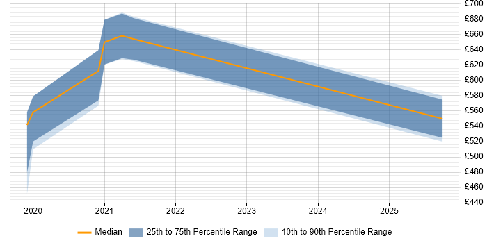 Contractor daily rate distribution trend for jobs in Bromley citing Data Lake