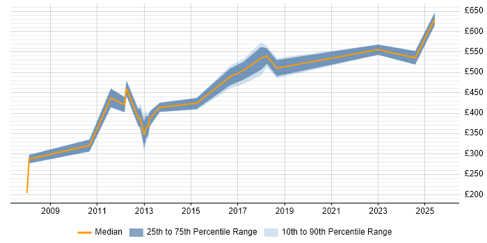 Contractor daily rate distribution trend for jobs in Bromley citing Data Management Contractor daily rate distribution trend for jobs in Bromley citing Data Management
