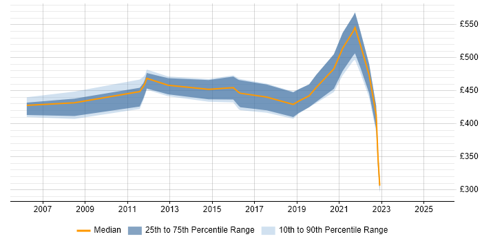 Contractor daily rate distribution trend for jobs in Bromley citing Data Migration