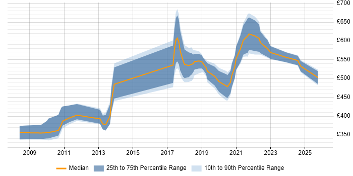 Contractor daily rate distribution trend for jobs in Bromley citing Data Modelling