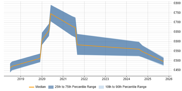 Contractor daily rate distribution trend for jobs in Bromley citing Data Pipeline