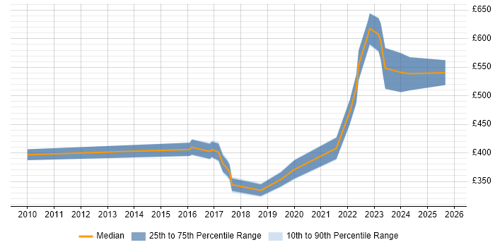 Contractor daily rate distribution trend for jobs in Bromley citing Data Protection