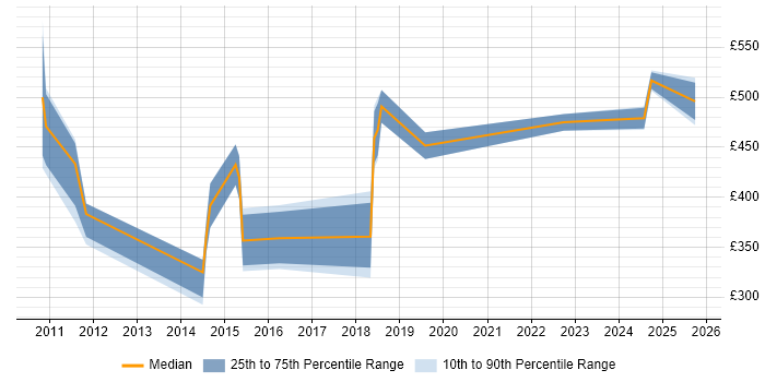 Contractor daily rate distribution trend for jobs in Bromley citing Data Quality