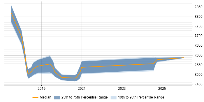 Contractor daily rate distribution trend for jobs in Bromley citing Data Science