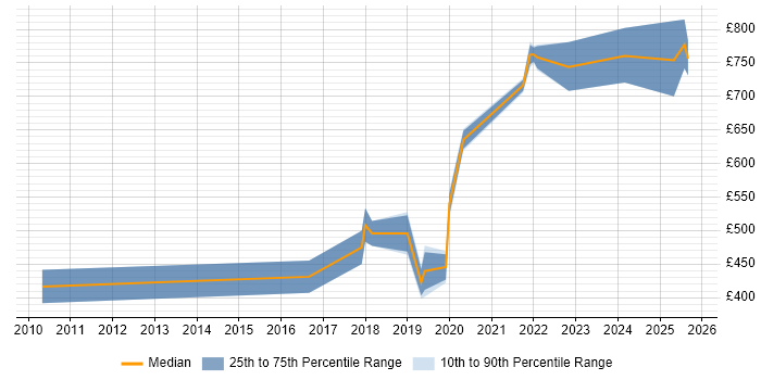 Contractor daily rate distribution trend for jobs in Bromley citing Data Structures
