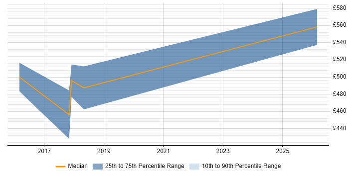 Contractor daily rate distribution trend for jobs in Bromley citing Database Migration