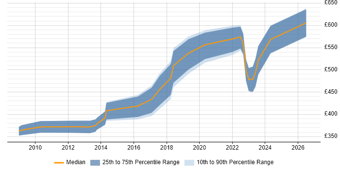 Contractor daily rate distribution trend for jobs in Bromley citing Db2