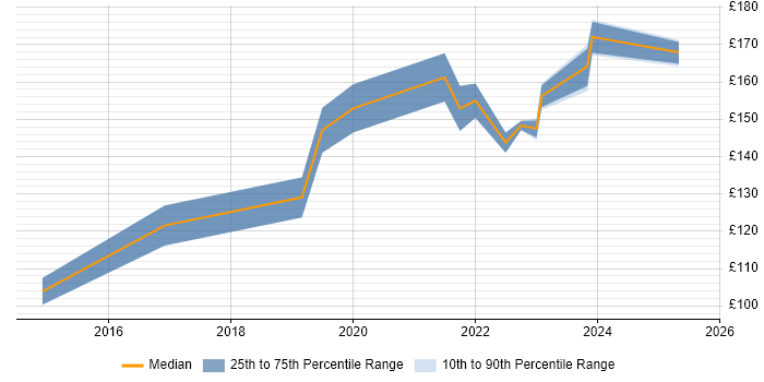 Contractor daily rate distribution trend for jobs in Bromley citing DBS Check