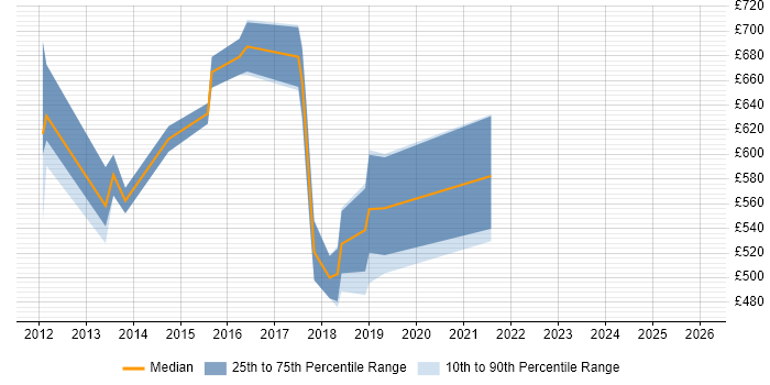 Contractor daily rate distribution trend for Delivery Manager job vacancies in Bromley