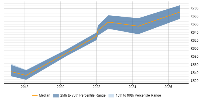 Contractor daily rate distribution trend for jobs in Bromley citing Dependency Injection