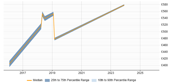 Contractor daily rate distribution trend for jobs in Bromley citing Deployment Automation