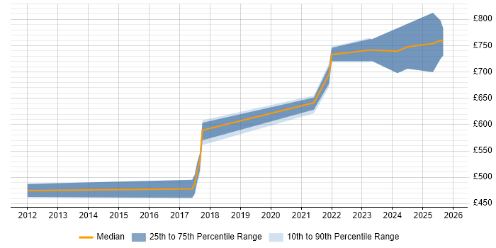 Contractor daily rate distribution trend for jobs in Bromley citing Derivative