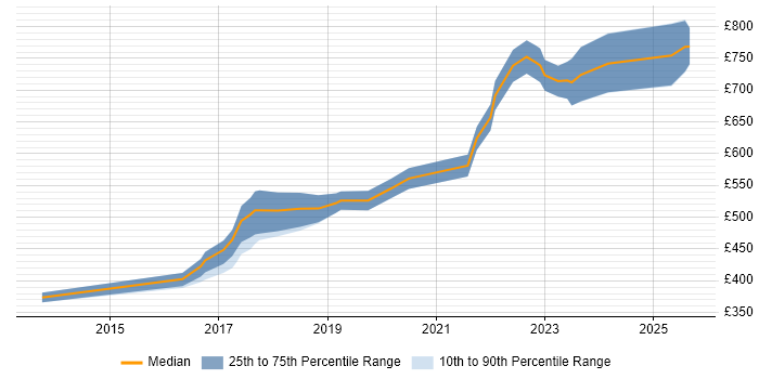 Contractor daily rate distribution trend for jobs in Bromley citing Design Patterns Contractor daily rate distribution trend for jobs in Bromley citing Design Patterns