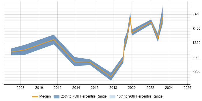 Contractor daily rate distribution trend for jobs in Bromley citing DHCP Contractor daily rate distribution trend for jobs in Bromley citing DHCP