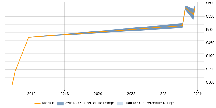 Contractor daily rate distribution trend for jobs in Bromley citing DMZ