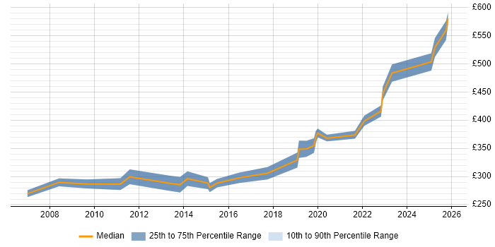 Contractor daily rate distribution trend for jobs in Bromley citing DNS
