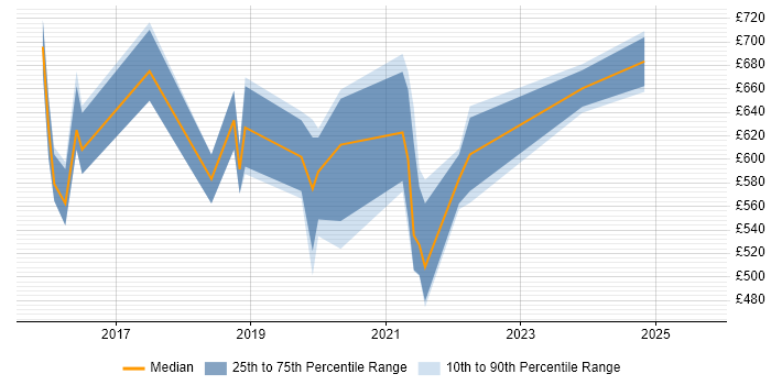 Contractor daily rate distribution trend for jobs in Bromley citing Docker