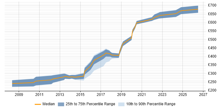 Contractor daily rate distribution trend for .NET Developer job vacancies in Bromley