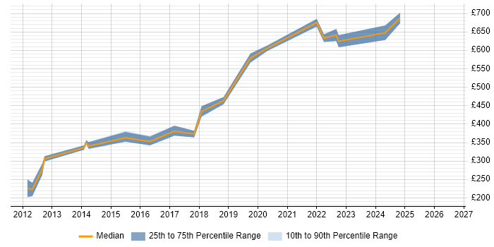 Contractor daily rate distribution trend for jobs in Bromley citing .NET Framework