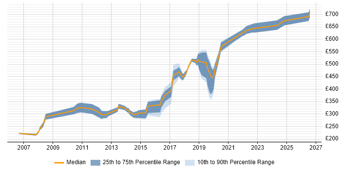 Contractor daily rate distribution trend for jobs in Bromley citing .NET