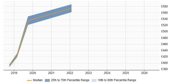Contractor daily rate distribution trend for jobs in Bromley citing .NET Core