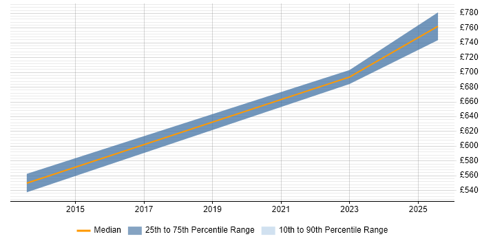 Contractor daily rate distribution trend for jobs in Bromley citing Eclipse Contractor daily rate distribution trend for jobs in Bromley citing Eclipse