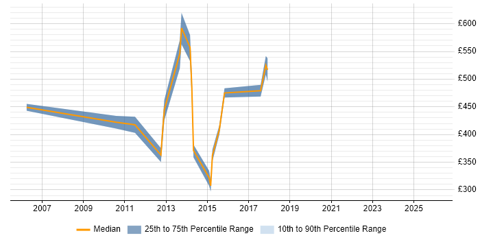 Contractor daily rate distribution trend for jobs in Bromley citing EMC