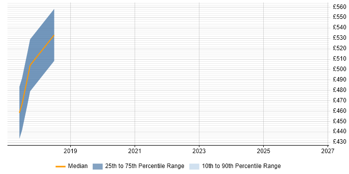 Contractor daily rate distribution trend for jobs in Bromley citing EMIR