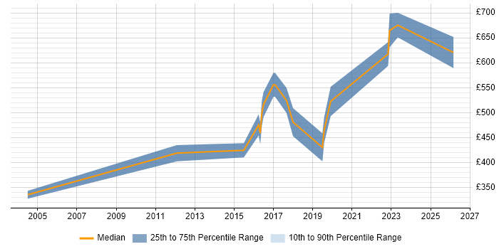 Contractor daily rate distribution trend for jobs in Bromley citing End-to-End Testing