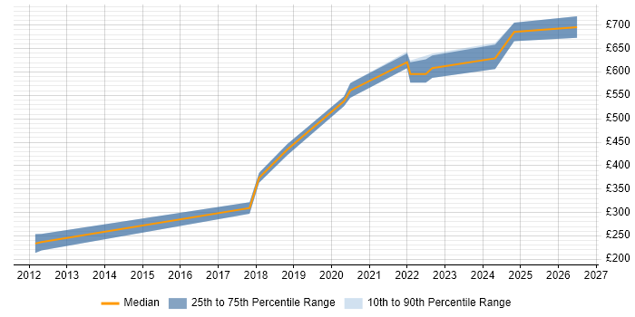 Contractor daily rate distribution trend for jobs in Bromley citing Entity Framework