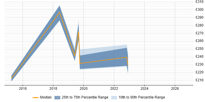 Contractor daily rate distribution trend for jobs in Bromley citing Ethernet