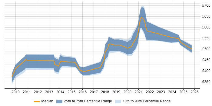 Contractor daily rate distribution trend for jobs in Bromley citing ETL