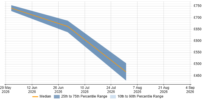 Contractor daily rate distribution trend for jobs in Bromley citing Event-Driven Architecture