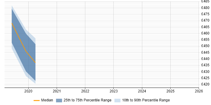 Contractor daily rate distribution trend for jobs in Bromley citing F5 BIG-IP GTM