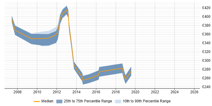 Contractor daily rate distribution trend for Financial Analyst job vacancies in Bromley