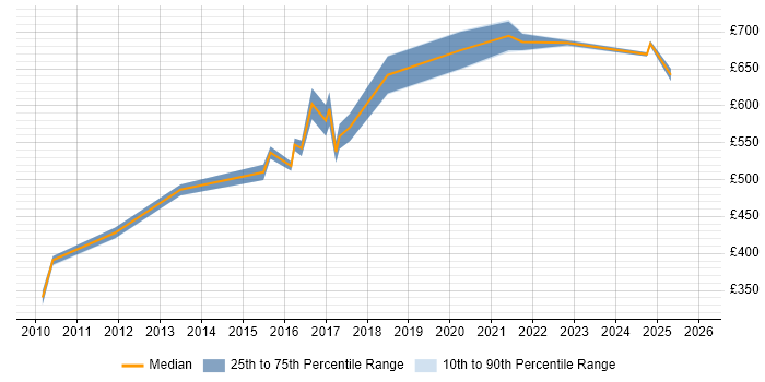 Contractor daily rate distribution trend for jobs in Bromley citing Financial Institution