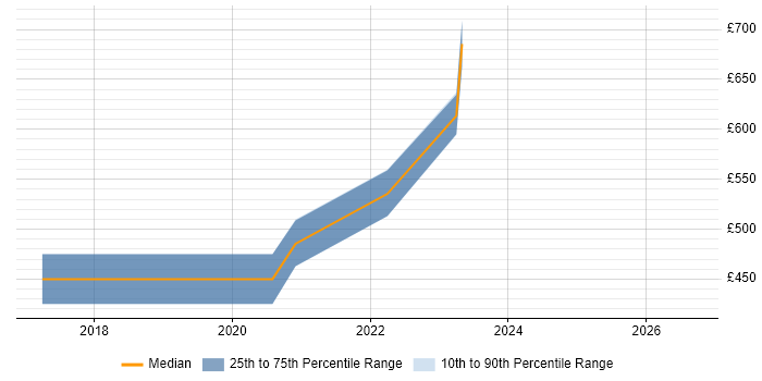 Contractor daily rate distribution trend for jobs in Bromley citing Flask