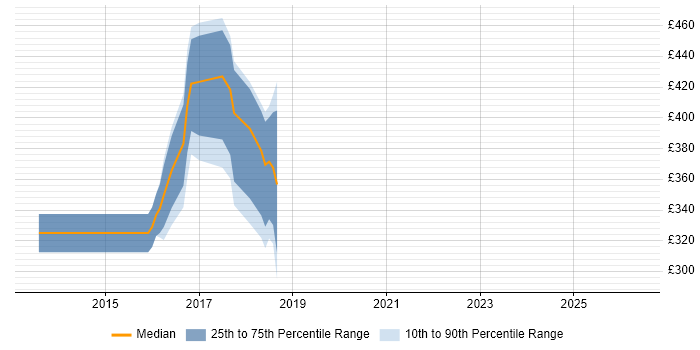 Contractor daily rate distribution trend for Front-End Developer (Client-Side Developer) job vacancies in Bromley