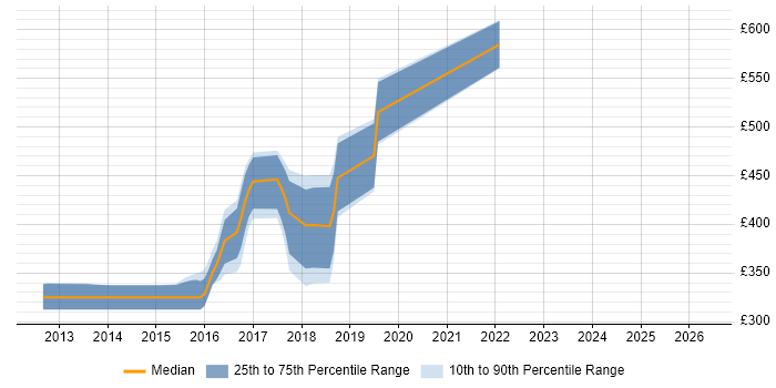Contractor daily rate distribution trend for jobs in Bromley citing Front End Development