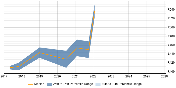 Contractor daily rate distribution trend for Full-Stack Developer job vacancies in Bromley