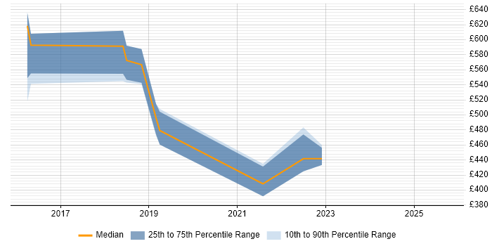 Contractor daily rate distribution trend for jobs in Bromley citing Functional Programming