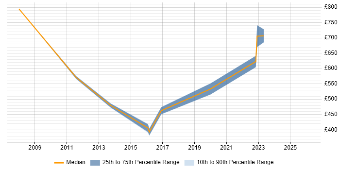 Contractor daily rate distribution trend for jobs in Bromley citing Functional Testing