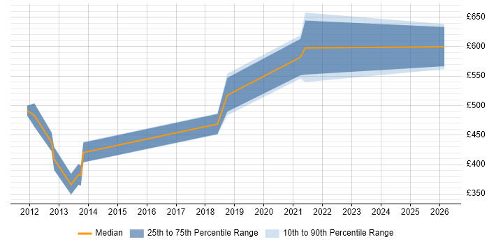 Contractor daily rate distribution trend for jobs in Bromley citing GAP Analysis