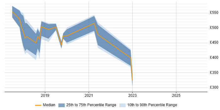 Contractor daily rate distribution trend for jobs in Bromley citing GDPR