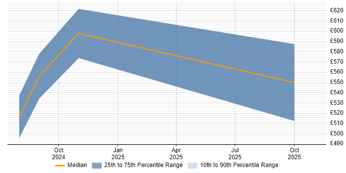 Contractor daily rate distribution trend for jobs in Bromley citing Generative AI