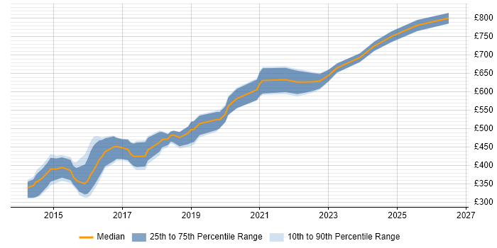 Contractor daily rate distribution trend for jobs in Bromley citing Git