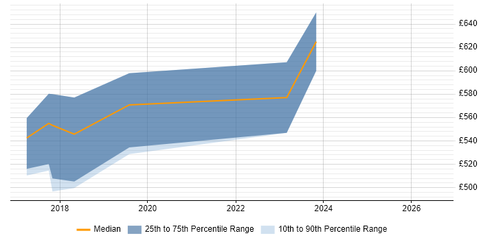 Contractor daily rate distribution trend for Gloss Developer job vacancies in Bromley