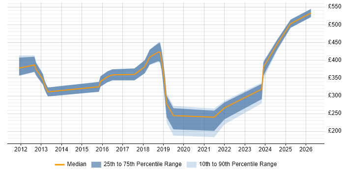 Contractor daily rate distribution trend for jobs in Bromley citing Google