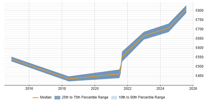Contractor daily rate distribution trend for jobs in Bromley citing Gradle